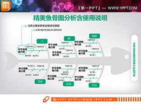 五张绿色医疗QCC品管圈PPT鱼骨图下载-第一PPT